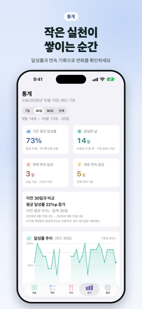 달성률과 연속 기록을 보여 주는 통계 화면